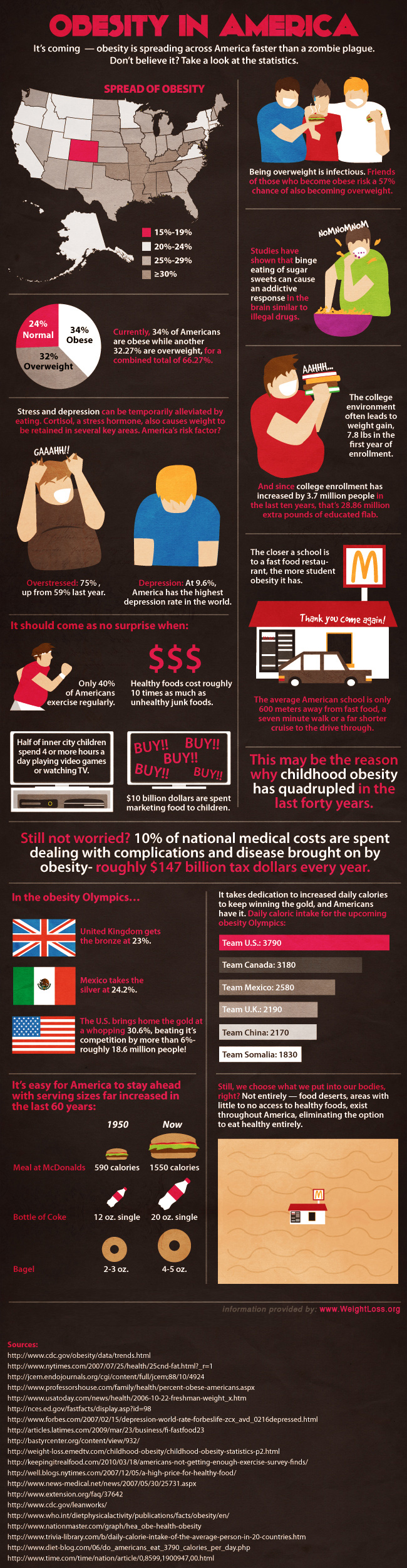 Obesity in America
